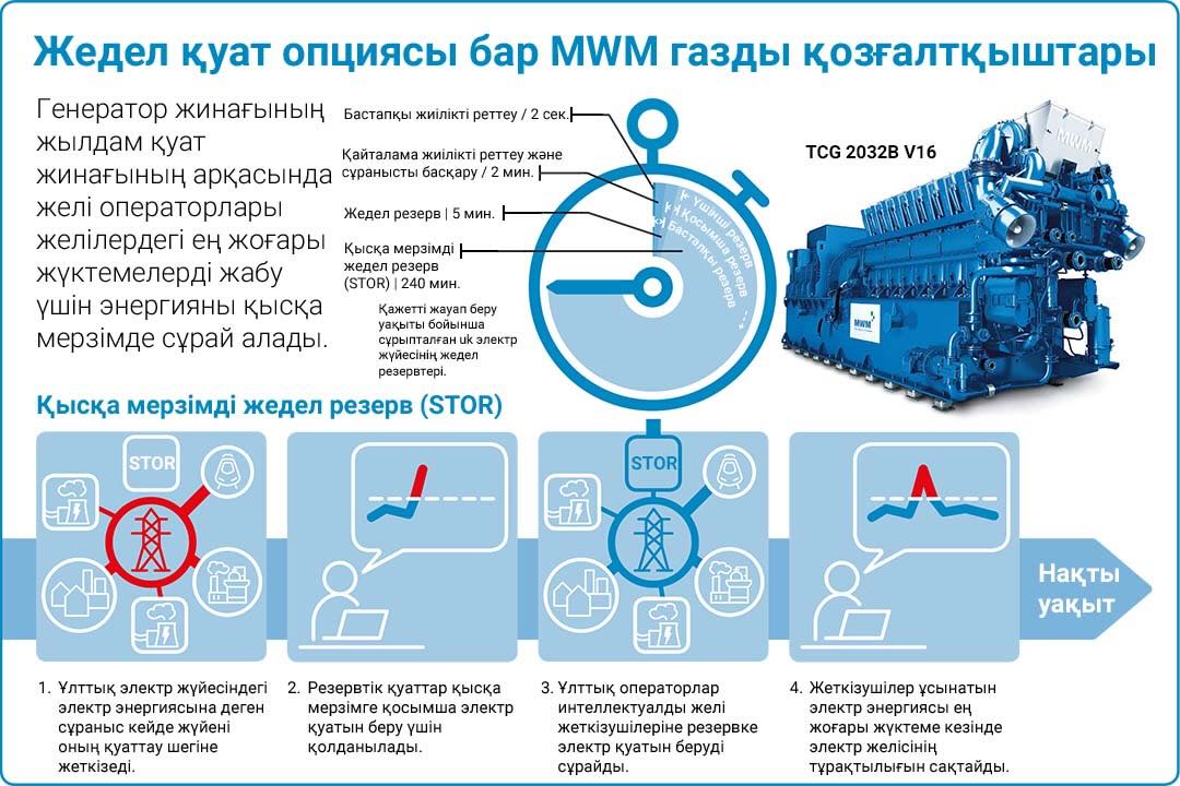 MWM Gas Engines with Fast Ramp-Up Options graphic